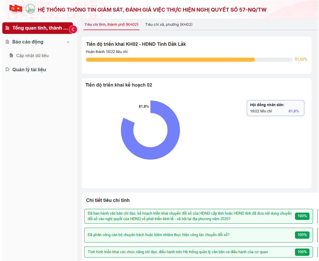 HĐND tỉnh Đắk Lắk: Thúc đẩy các giải pháp nhằm phát triển hiệu quả khoa học, công nghệ, đổi mới sáng tạo và chuyển đổi số